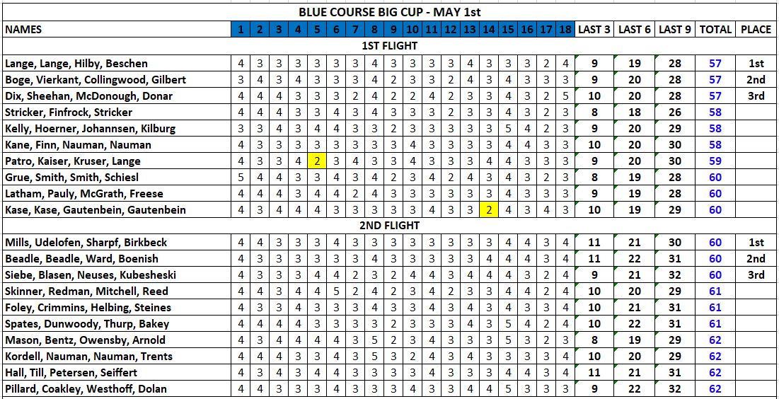 2021 Event Results Golf Course