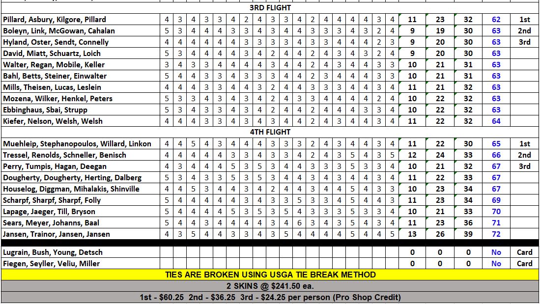 2021 Event Results Golf Course