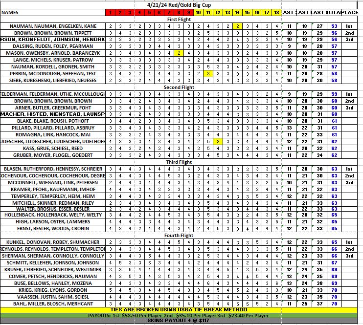 Event Results Golf Course
