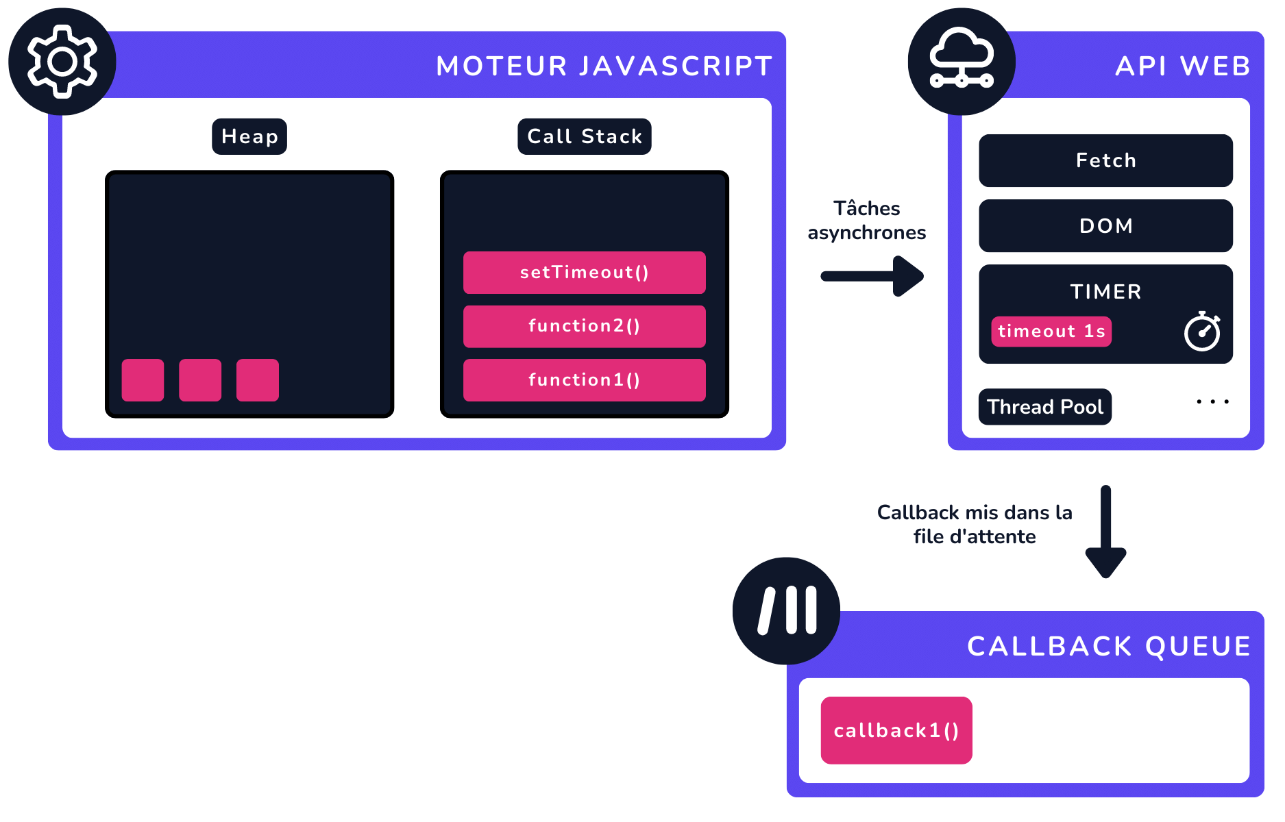 Apprendre JS Comprendre l'Exécution du JavaScript laConsole