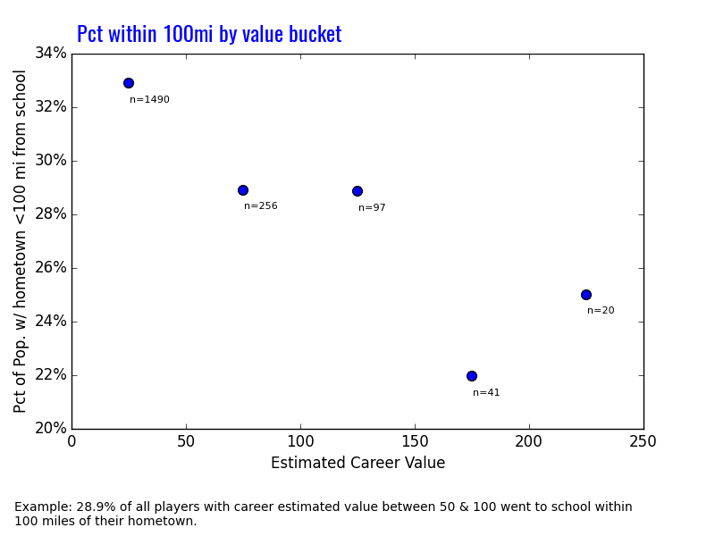 The best D1 lacrosse players choose schools farther from their hometowns Lacrosse Reference