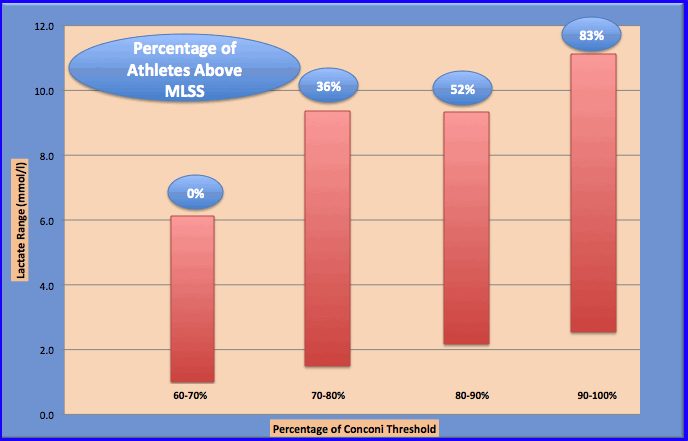 Lactate testing for triathlon training, how best to use heart rates in Lactate testing for triathlon training, how best to use heart rates in