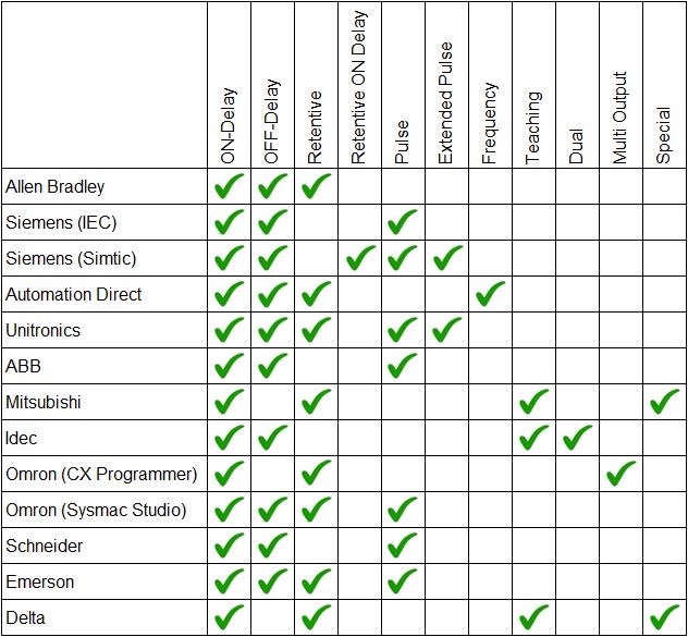PLC Timer 11 Different Types Explained Ladder Logic World
