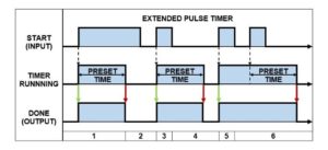 PLC Timer: 11 Different Types Explained - Ladder Logic World