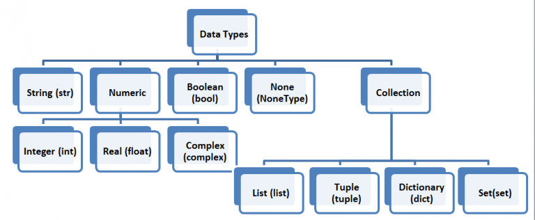 Data types in Python Computer Science Tutorial
