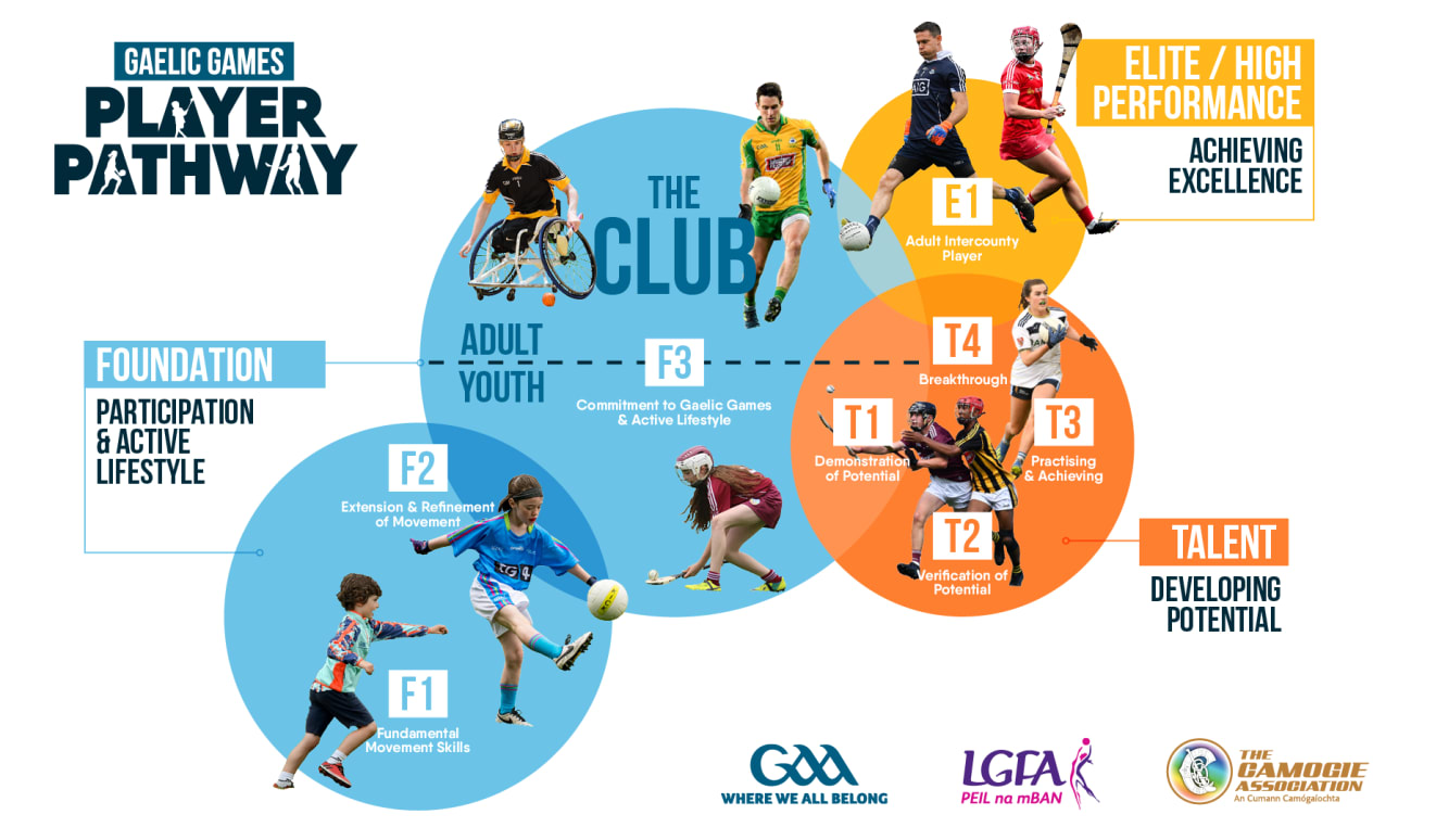 Gaelic Games Player Pathway Ladies Gaelic Football
