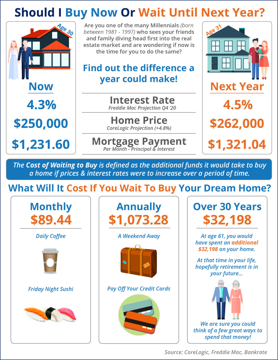 Buy Versus Wait INFOGRAPHIC Laffely Real Estate Associates