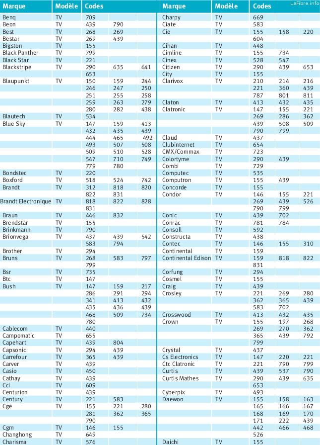 Codes pour paramétrer la de la Bbox pour commander votre TV