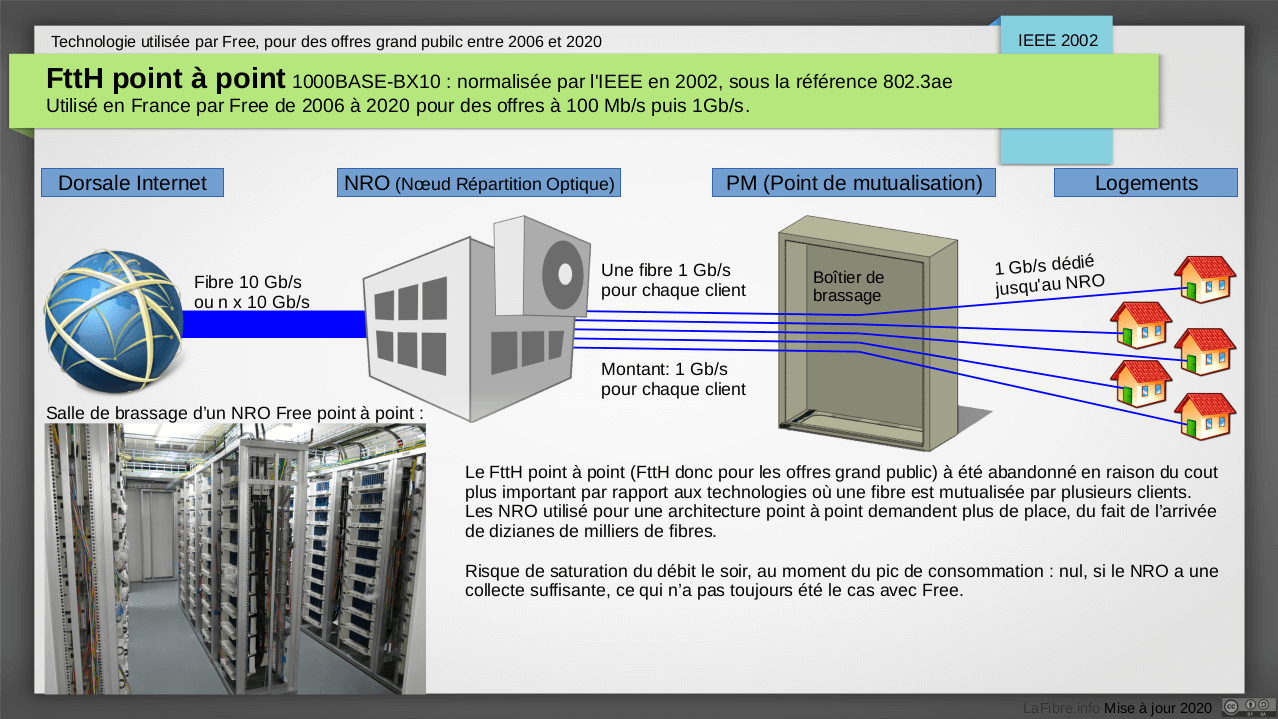 Comprendre Les Differences Entre La Fibre Gpon P2p Active Ethernet