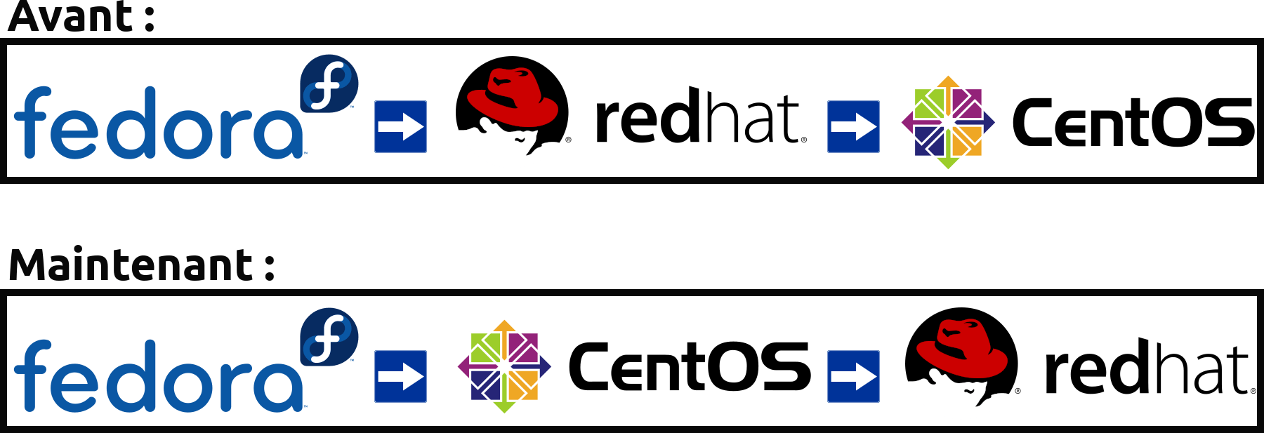 Red Hat Enterprise Linux CentOS Mise en production.