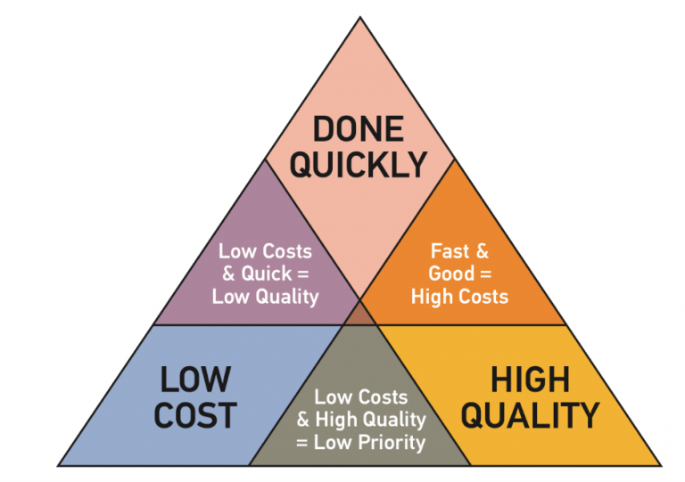 Time, Cost and Quality for the Canberra Construction Industry Laggner