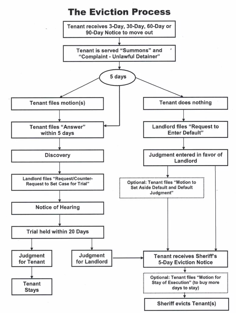Eviction / Unlawful Detainer Laguna Legal