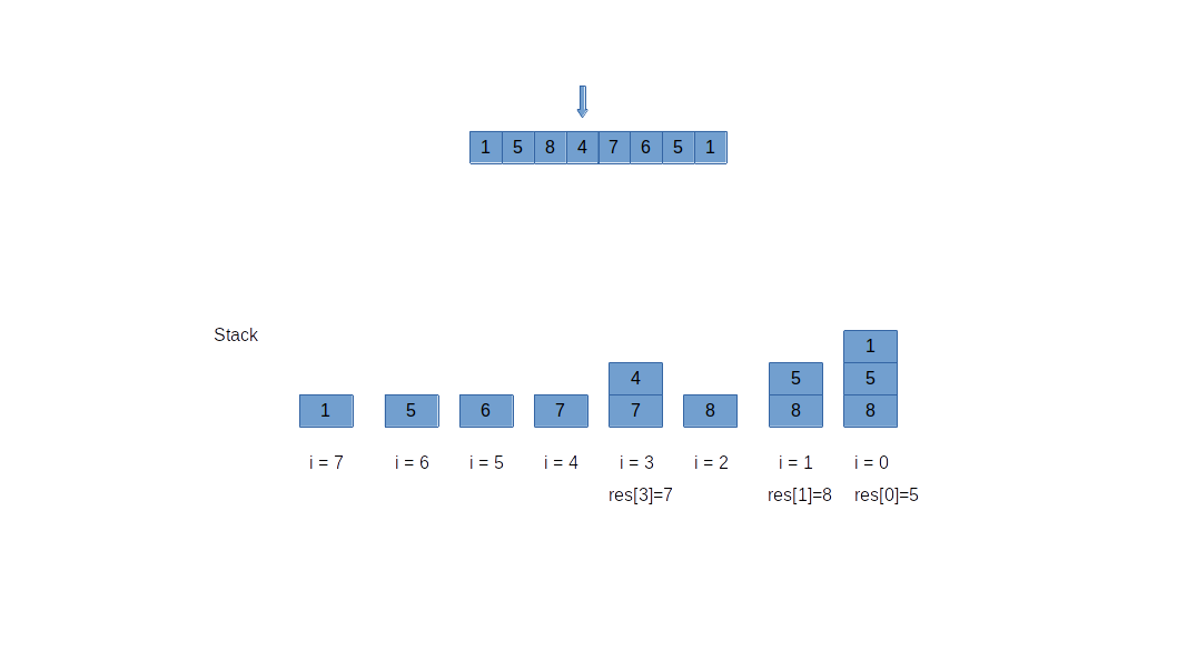 Algorithm & Data Structure Monotonic Stack Learning Notes