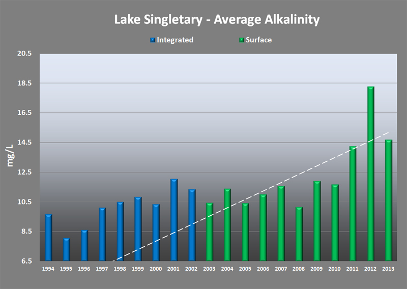 PH and Alkalinity Lake Singletary Watershed Association