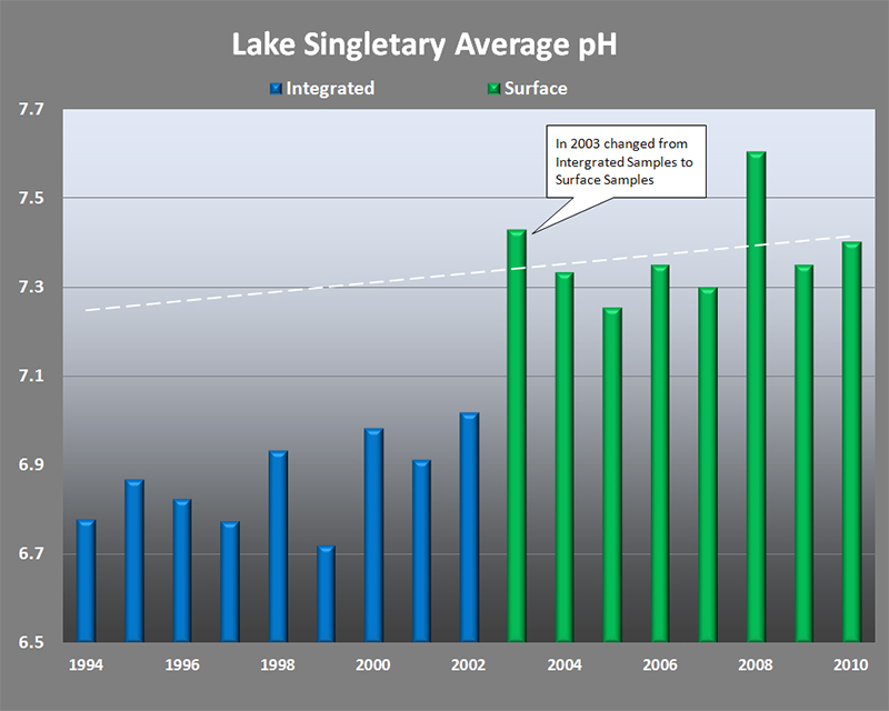 PH and Alkalinity Lake Singletary Watershed Association