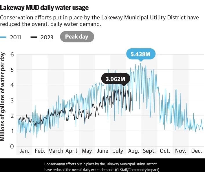 Local water districts urge conservation as drought continues Lakeway