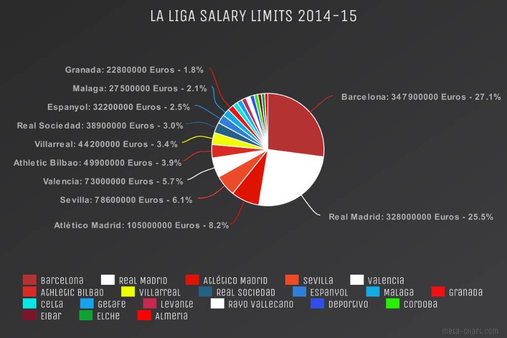 However, la liga has 3 serious champions league contenders a year and currently has the best team in football. Laliga Best Salaries - 5 Best Paid Players In La Liga 2018 ...