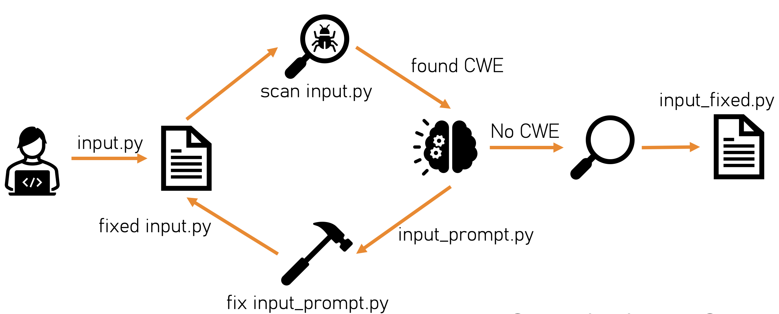 AutoFix Automated Vulnerability Remediation using Static Analysis and
