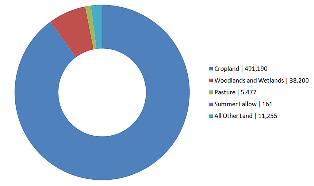 Lambton County Ag Facts Lambton Federation of Agriculture