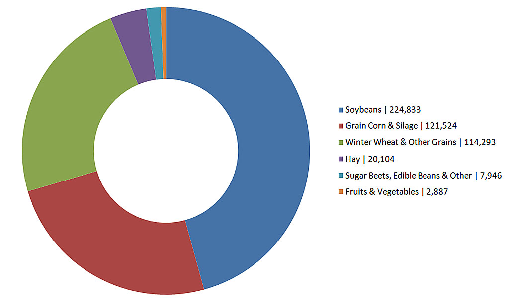 Lambton County Ag Facts Lambton Federation of Agriculture