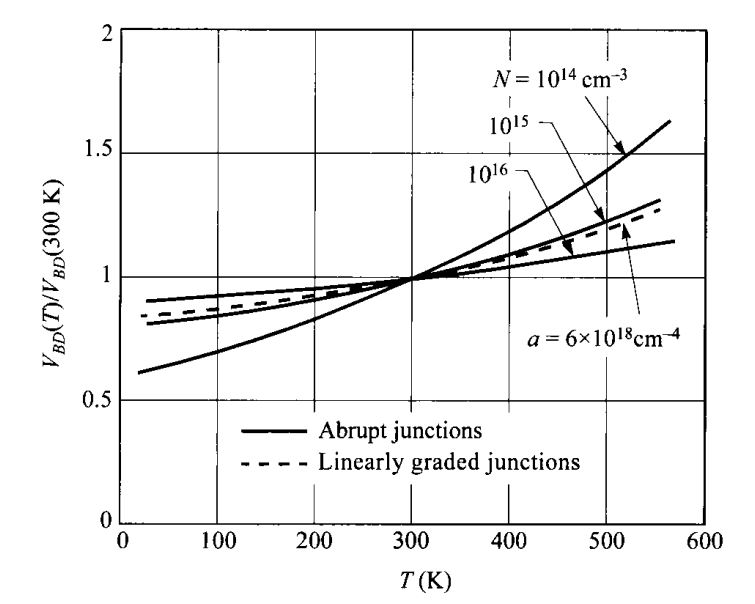 The figure above depicts the expected breakdown voltage dependency on