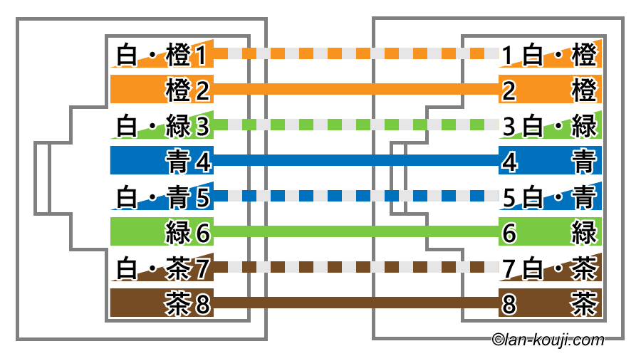 LANケーブルの作り方－「カテゴリー5e」LANケーブル作成を写真（画像）つきで解説