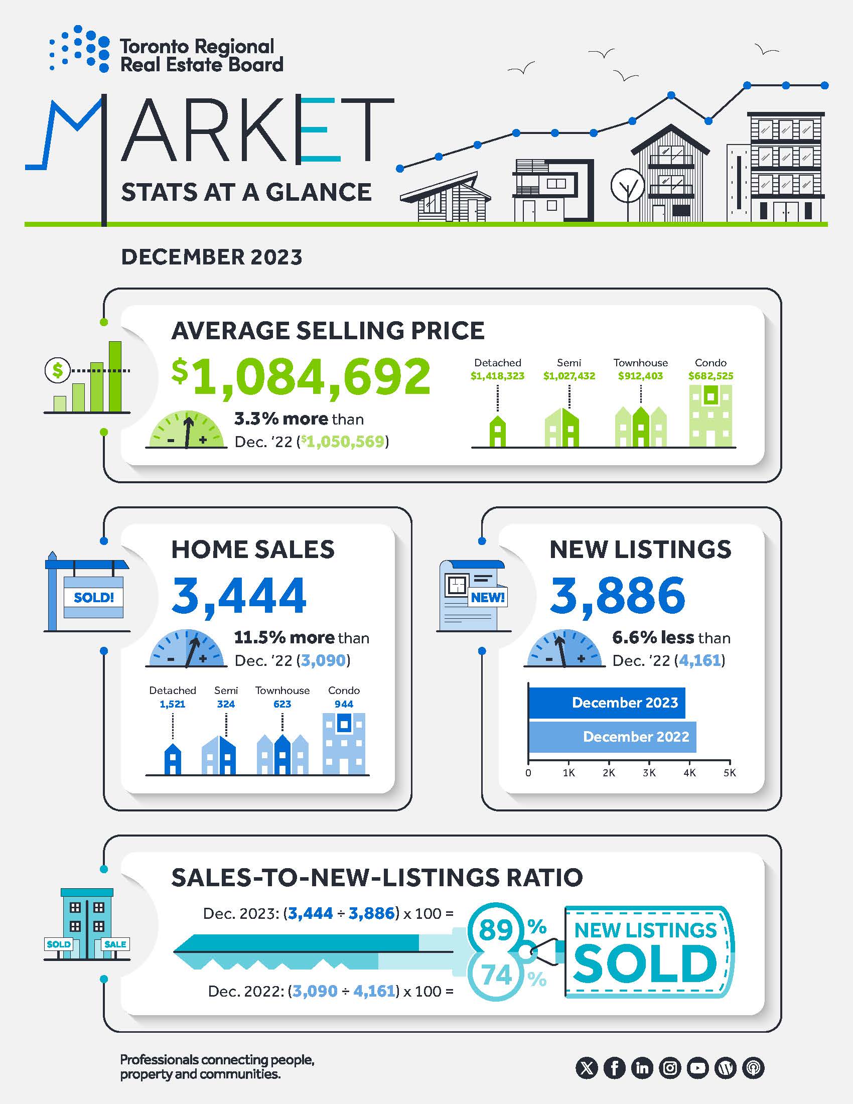 Market Watch December 2023 Lance Nielsen Realtor
