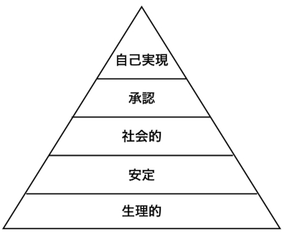 自己顕示欲とは何。自己実現の欲求の間違い。5つの欲求とは何か。 Landgather