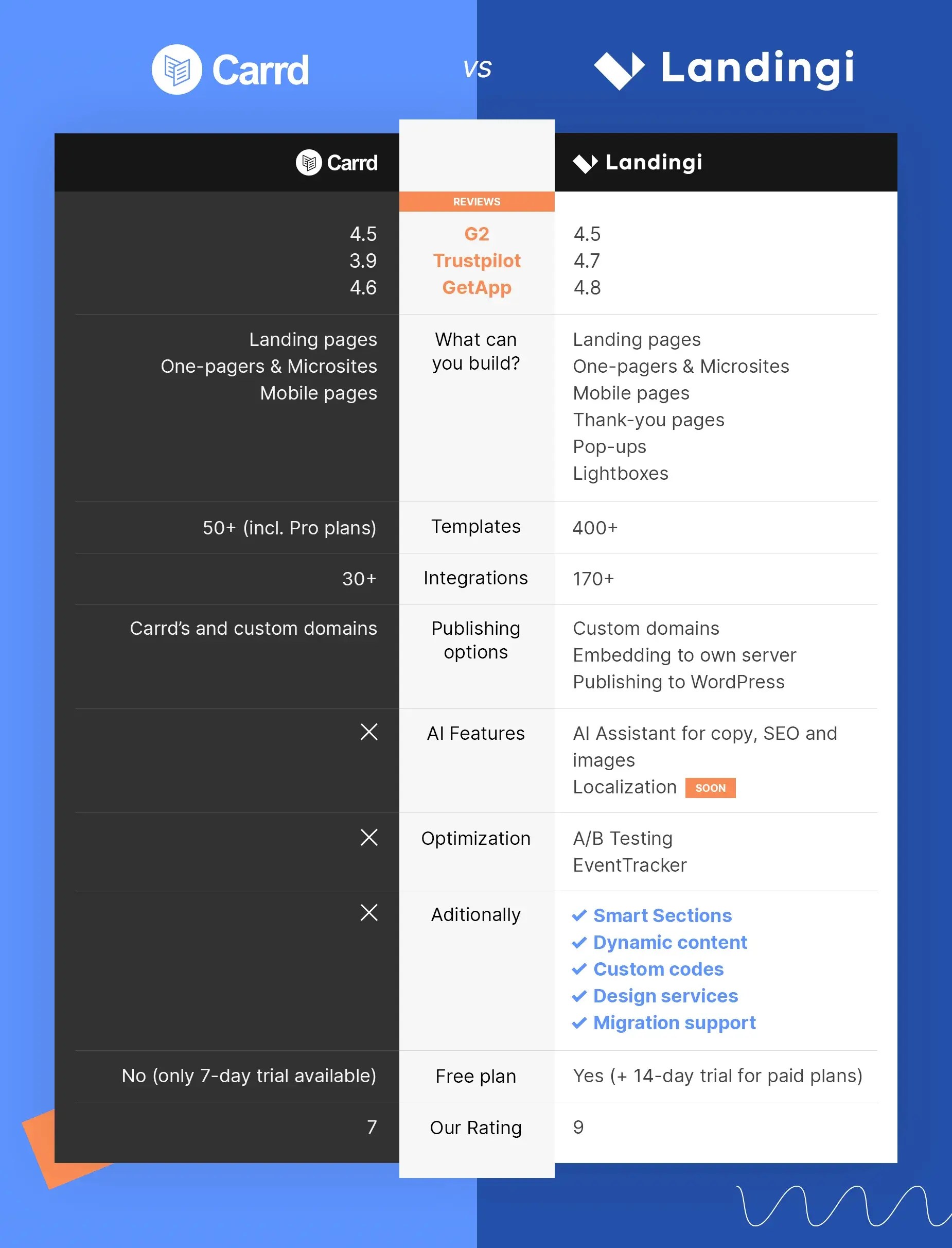 Best Carrd Alternative In 2024