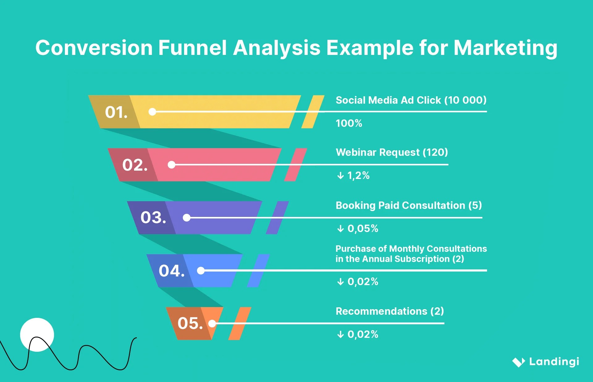 Conversion Funnel Analysis Step by Step + 3 Examples