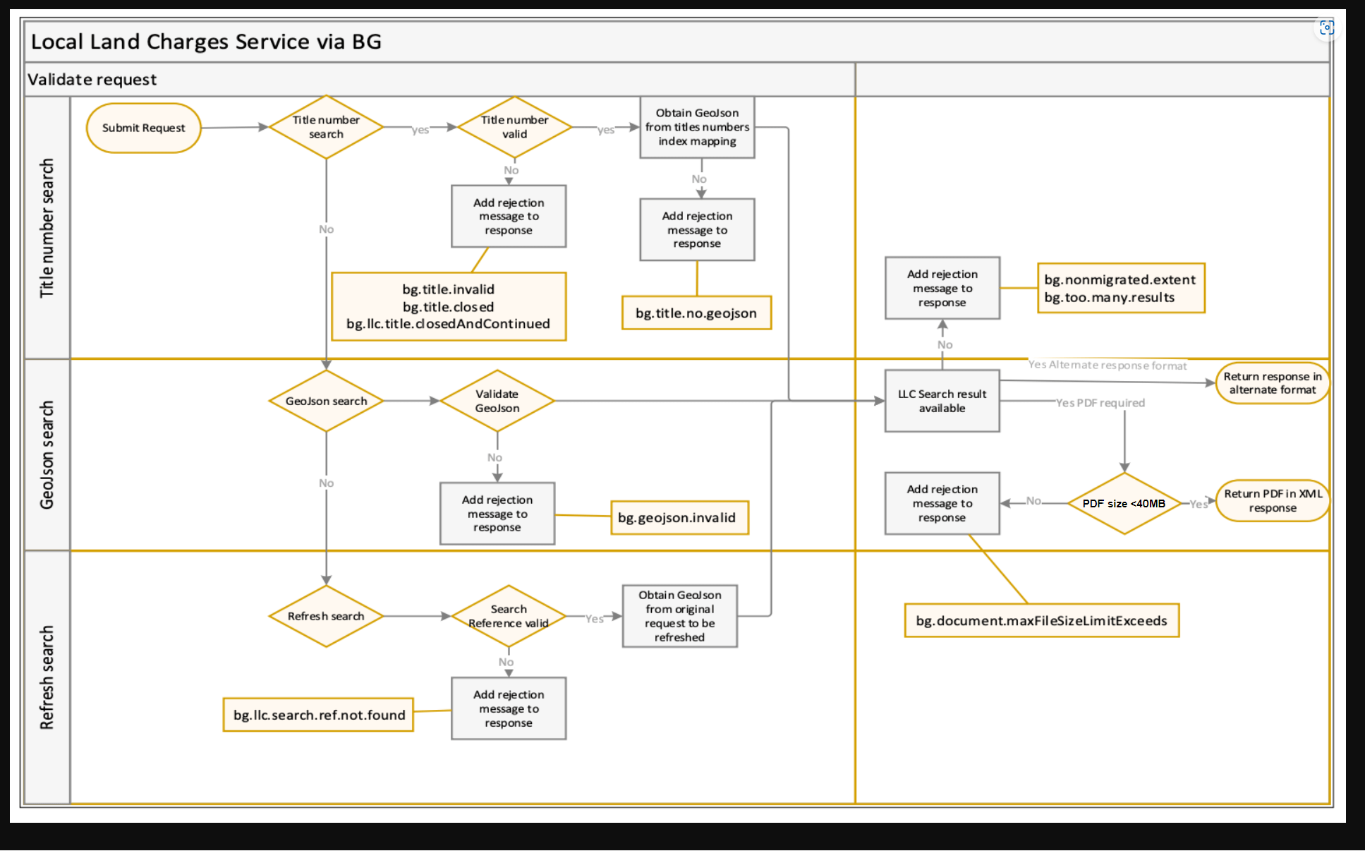 Local Land Charges Search HM Land Registry Business Gateway Developer