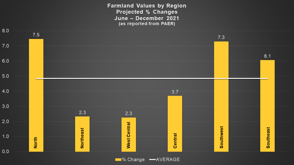West Central Indiana Farmland Values 2021 and Expectations for 2022