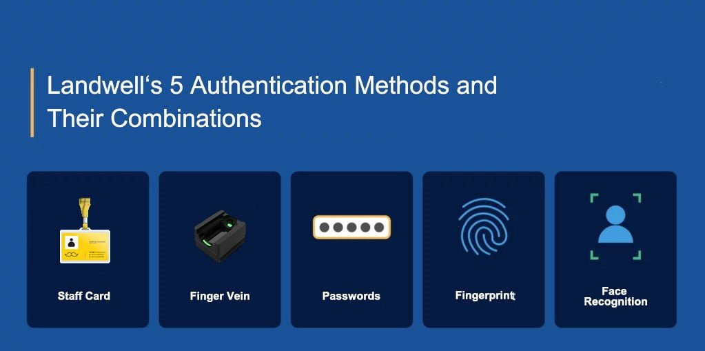 Landwell‘s 5 Authentication Methods and Their Combinations Electronic