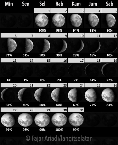 Fase Bulan Desember. Kredit: Fajar Ariadi/langitselatan