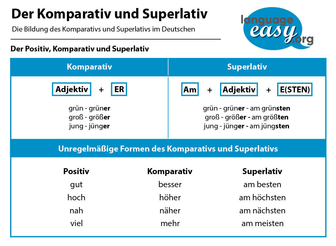 German Superlative and Comparative German with
