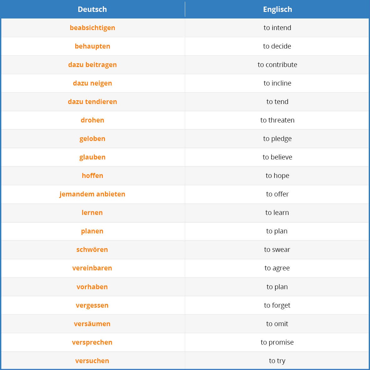 They usually occur after certain verbs like feel, hear, help, let, make, see, and watch. German Infinitive Clauses Learn German With Language Easy Org