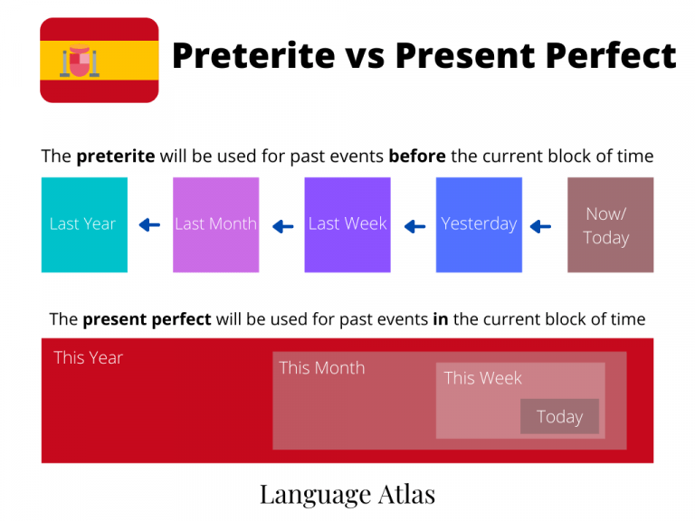 European Spanish Preterite Vs Present Perfect [+4 Examples & Quiz