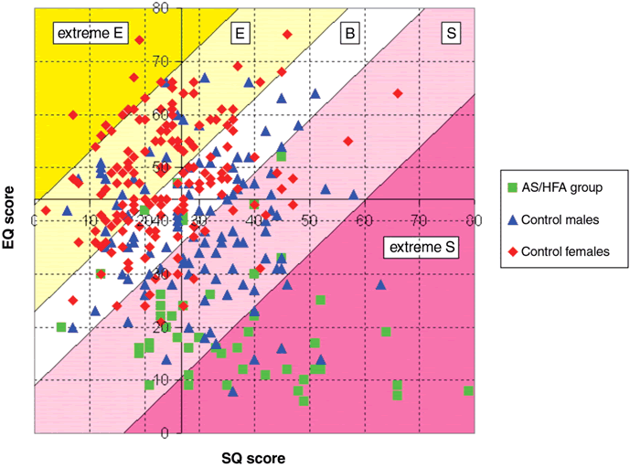 BaronCohen EQ/SQ test r/PurplePillDebate