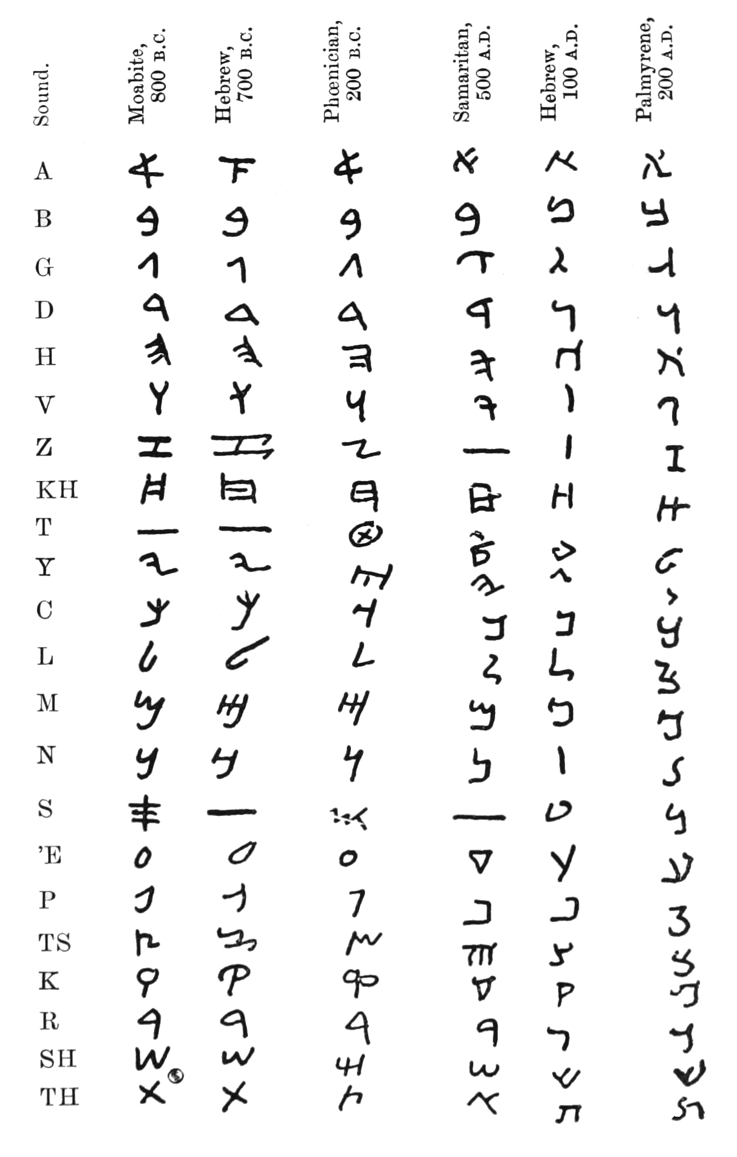 Language of the Month Aramaic The National Museum of Language