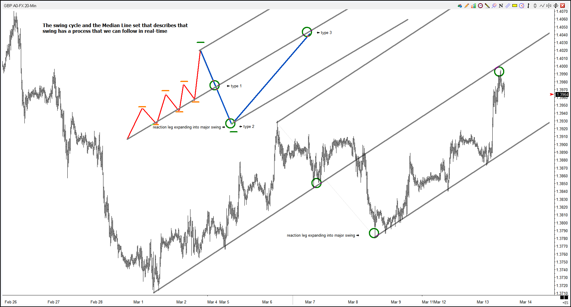 The Process of a Median Line Language of Markets
