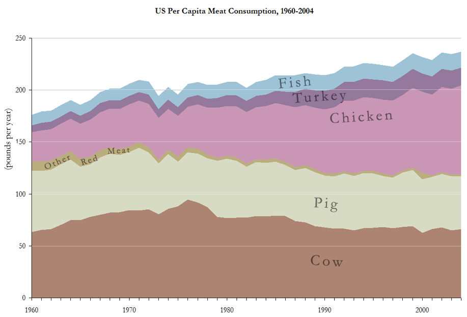 Global Geography of Meat (and Fish) Consumption Languages Of The World