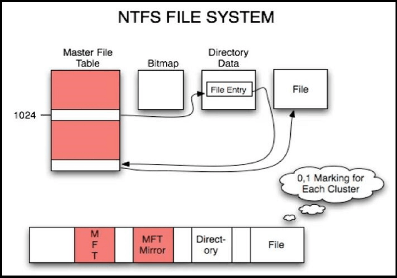 NTFS là gì? Tìm hiểu Tính năng nổi trội của định dạng NTFS?