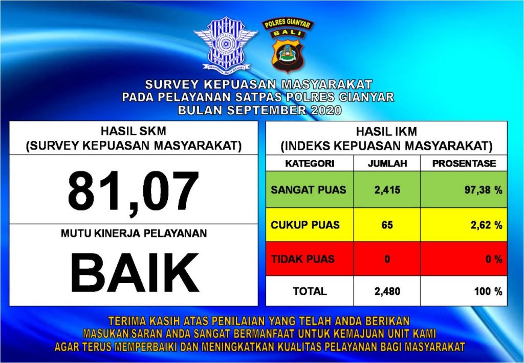Hasil Survey Kepuasan Masyarakat terhadap Pelayanan SIM