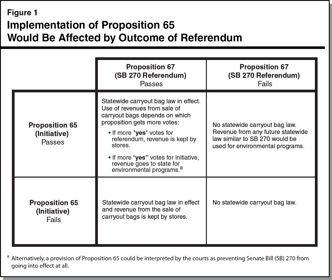 Proposition 65 [Ballot]