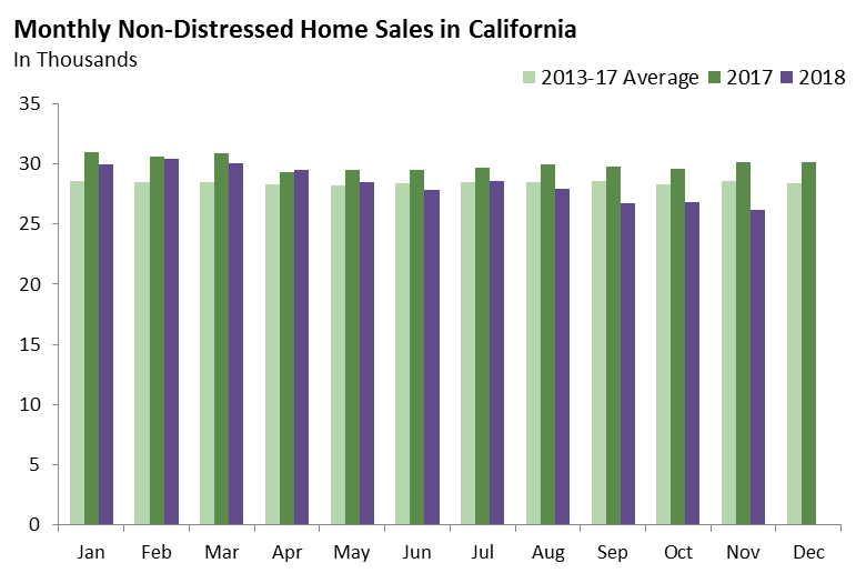 Home Sales Update November 2018 [EconTax Blog]