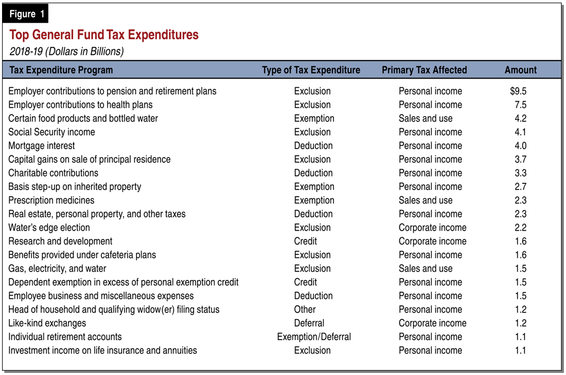 Evaluating Tax Expenditures [EconTax Blog]