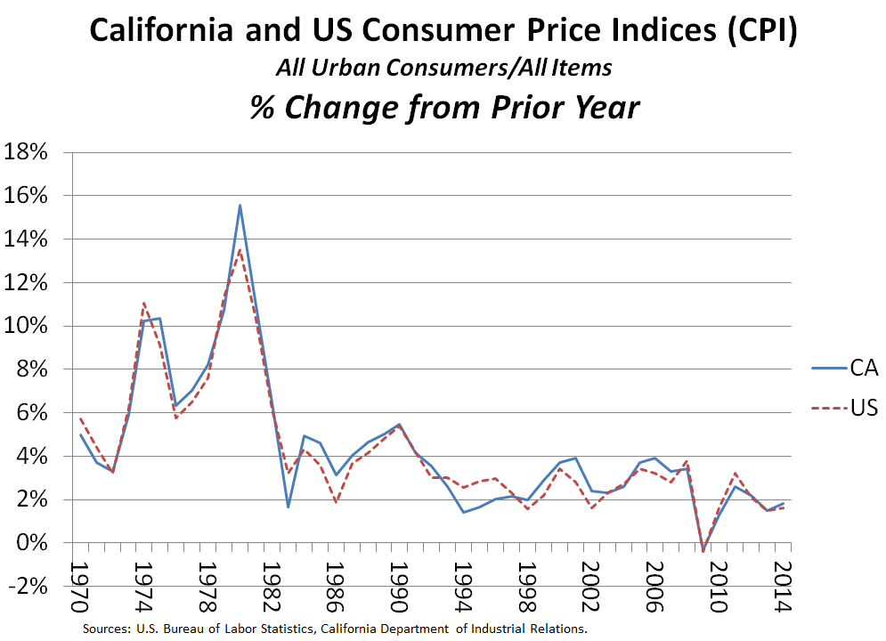 2014 Ca Price Inflation Above U.s., But Still Low [Econtax Blog]