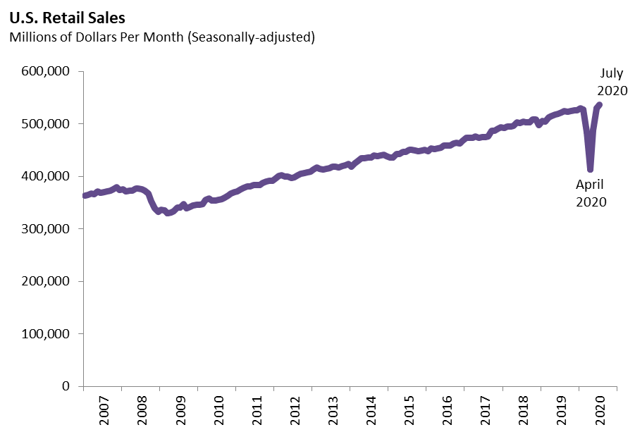 U.S. Retail Sales July 2020 [EconTax Blog]