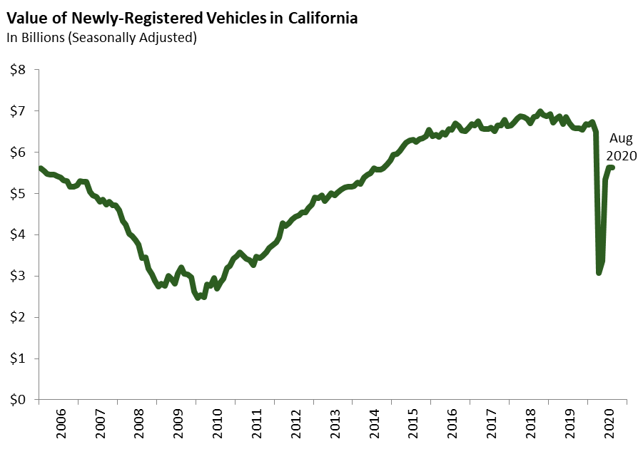 California New Car Sales August 2020 [EconTax Blog]