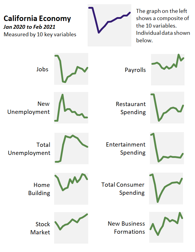 Snapshot of the California Economy February 2021 [EconTax Blog]